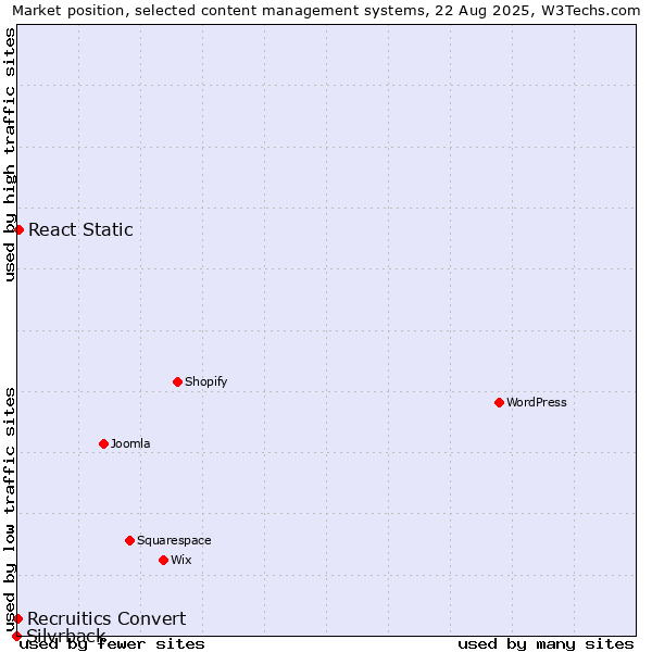 Market position of React Static vs. Recruitics Convert vs. Silvrback