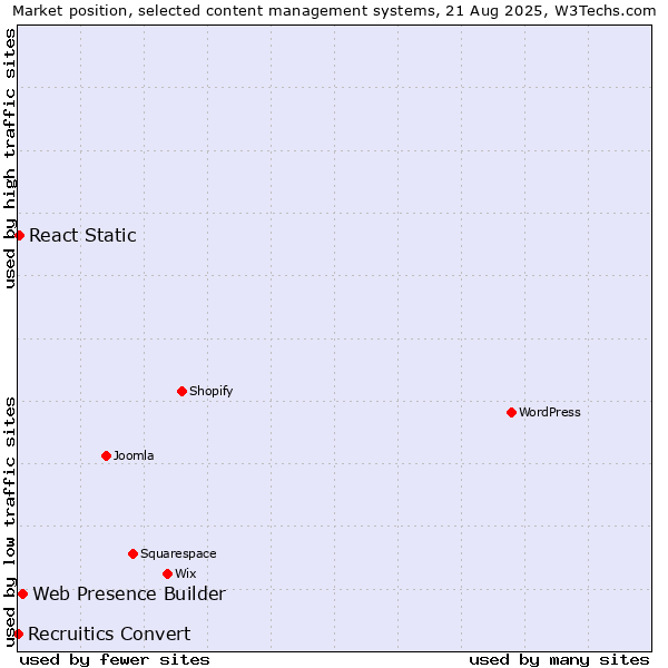 Market position of Web Presence Builder vs. React Static vs. Recruitics Convert