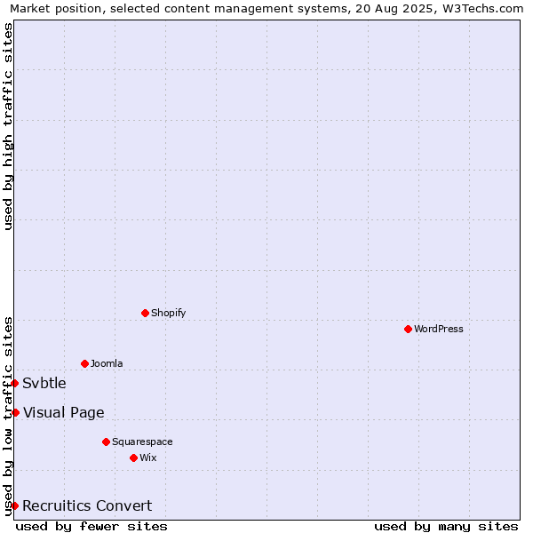 Market position of Visual Page vs. Svbtle vs. Recruitics Convert