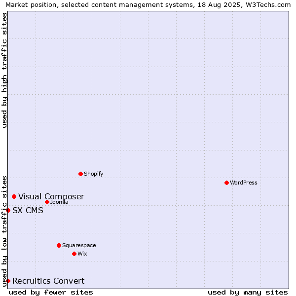 Market position of Visual Composer vs. SX CMS vs. Recruitics Convert