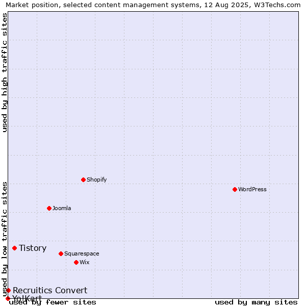 Market position of Tistory vs. Recruitics Convert vs. Yo!Kart