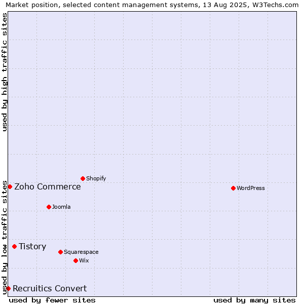 Market position of Tistory vs. Zoho Commerce vs. Recruitics Convert