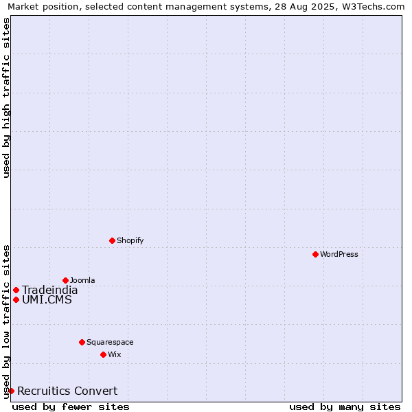 Market position of UMI.CMS vs. Tradeindia vs. Recruitics Convert
