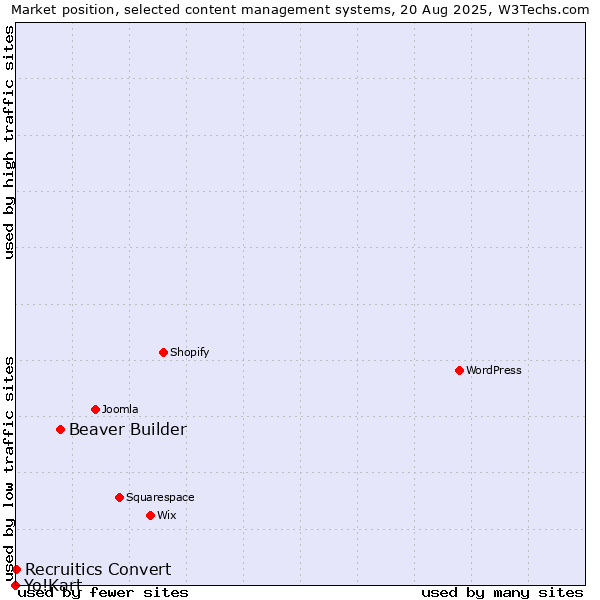 Market position of Beaver Builder vs. Recruitics Convert vs. Yo!Kart