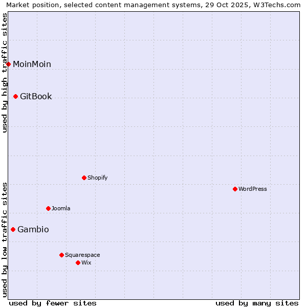 Market position of GitBook vs. Gambio vs. MoinMoin