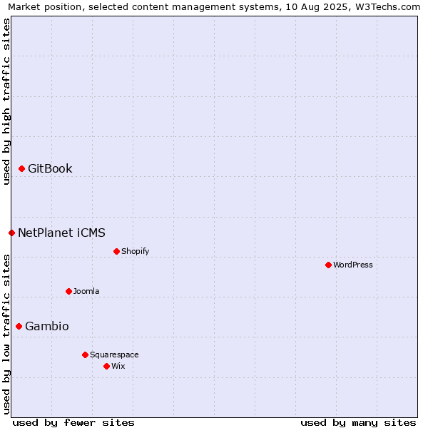 Market position of GitBook vs. Gambio vs. NetPlanet iCMS