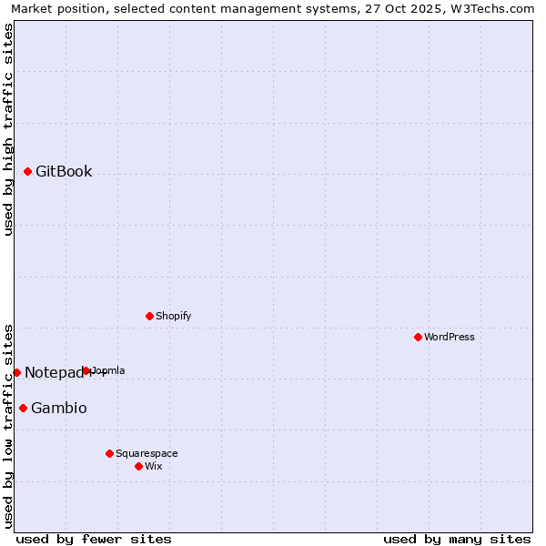 Market position of GitBook vs. Gambio vs. Notepad++