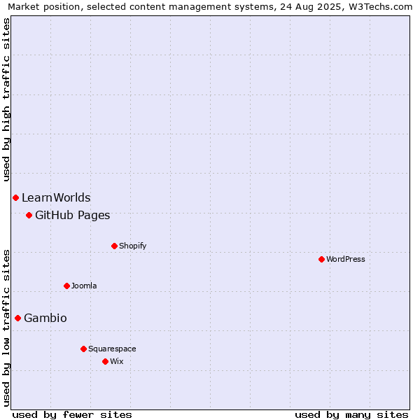 Market position of GitHub Pages vs. Gambio vs. LearnWorlds
