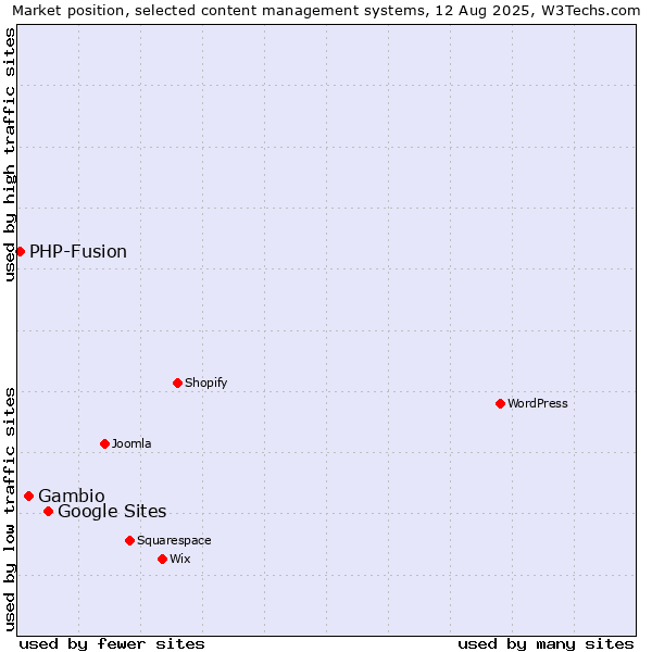 Market position of Google Sites vs. Gambio vs. PHP-Fusion