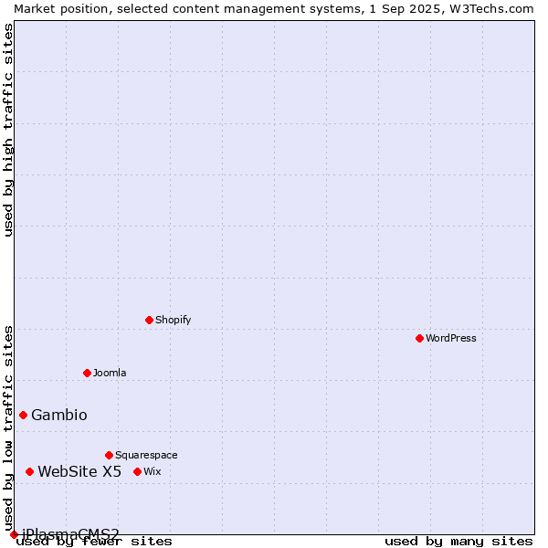 Market position of WebSite X5 vs. Gambio vs. iPlasmaCMS2
