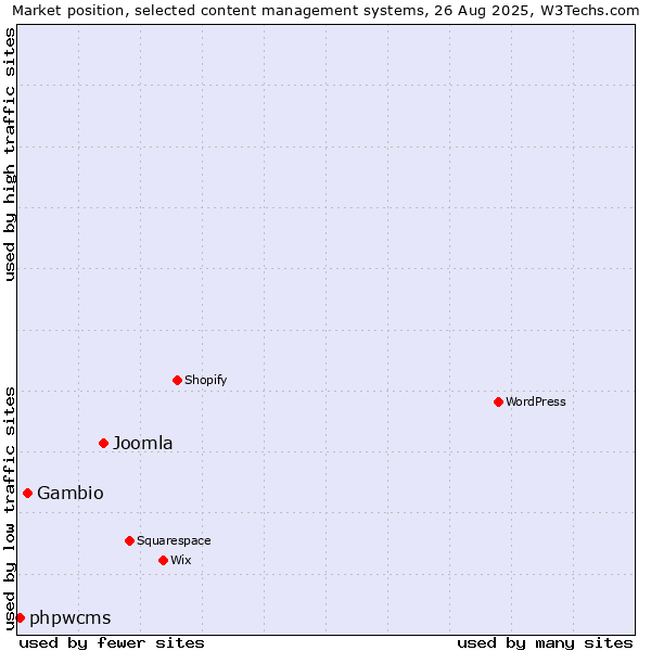 Market position of Joomla vs. Gambio vs. phpwcms