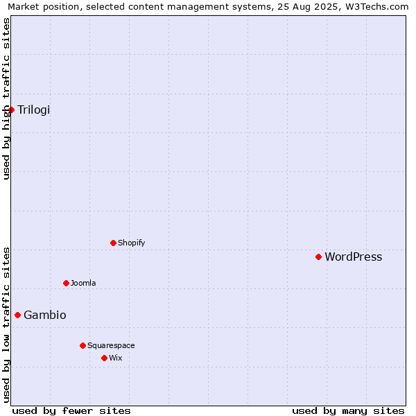 Market position of WordPress vs. Gambio vs. Trilogi