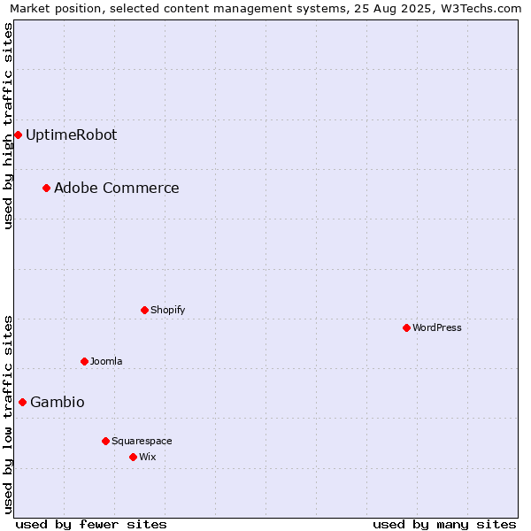 Market position of Adobe Commerce vs. Gambio vs. UptimeRobot