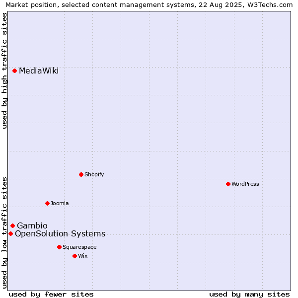 Market position of MediaWiki vs. Gambio vs. OpenSolution Systems