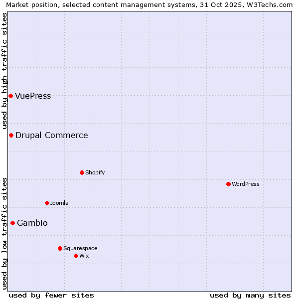 Market position of Gambio vs. Drupal Commerce vs. VuePress