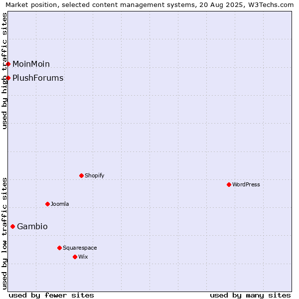 Market position of Gambio vs. MoinMoin vs. PlushForums