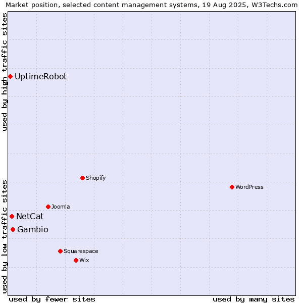 Market position of Gambio vs. NetCat vs. UptimeRobot