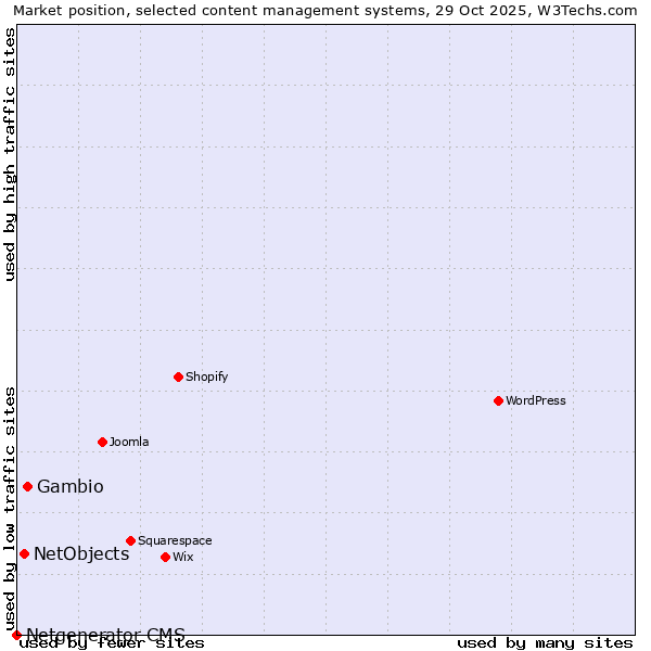 Market position of Gambio vs. NetObjects vs. Netgenerator CMS
