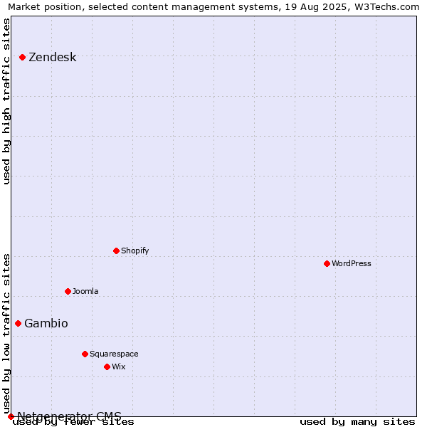 Market position of Zendesk vs. Gambio vs. Netgenerator CMS