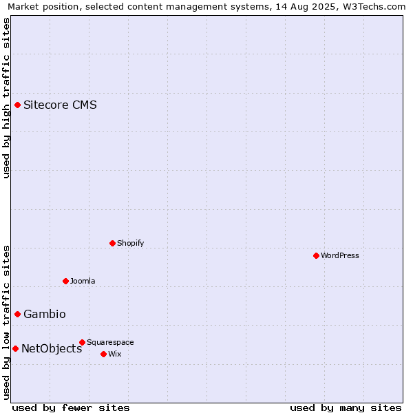 Market position of Sitecore CMS vs. Gambio vs. NetObjects