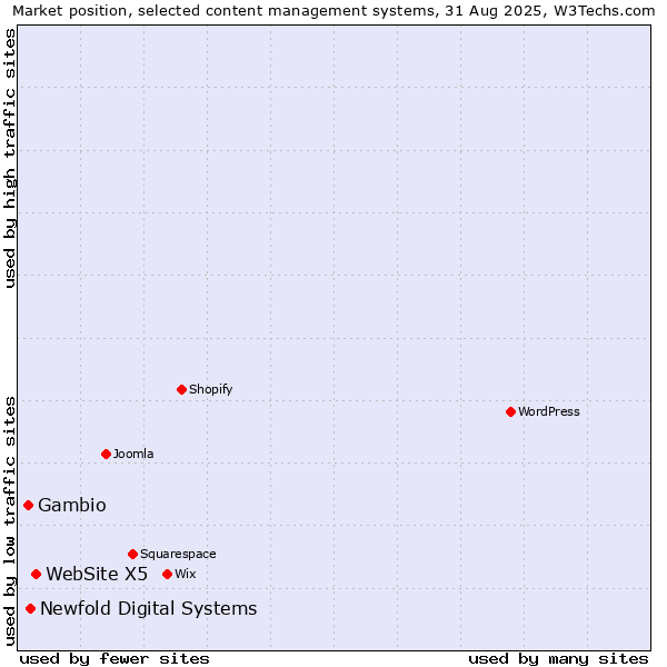 Market position of WebSite X5 vs. Newfold Digital Systems vs. Gambio