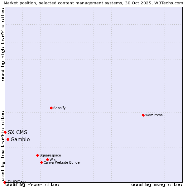 Market position of Gambio vs. SX CMS vs. PHPFox