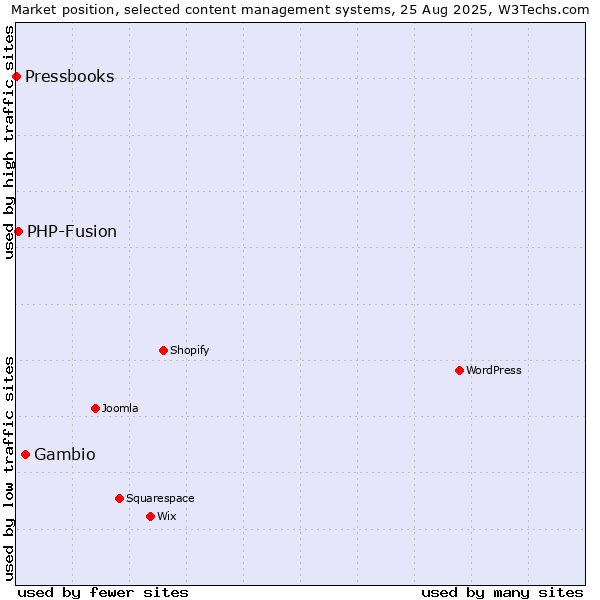 Market position of Gambio vs. PHP-Fusion vs. Pressbooks