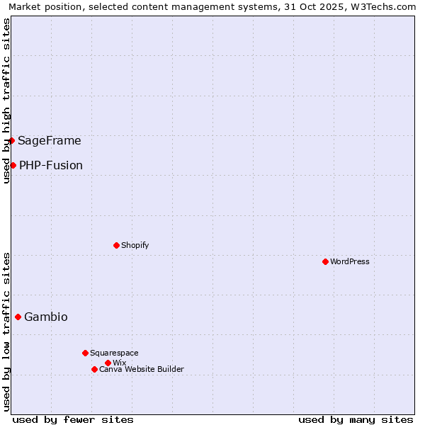 Market position of Gambio vs. PHP-Fusion vs. SageFrame