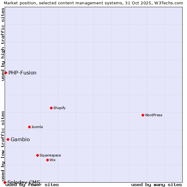 Market position of Gambio vs. PHP-Fusion vs. Solodev CMS