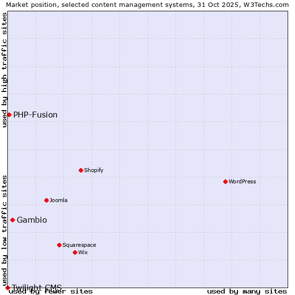 Market position of Gambio vs. PHP-Fusion vs. Twilight CMS