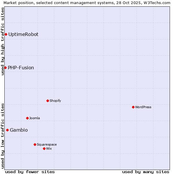Market position of Gambio vs. UptimeRobot vs. PHP-Fusion