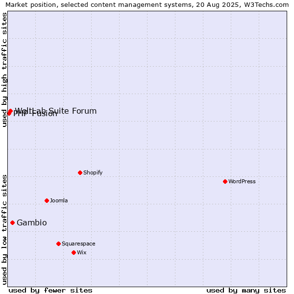 Market position of Gambio vs. WoltLab Suite Forum vs. PHP-Fusion