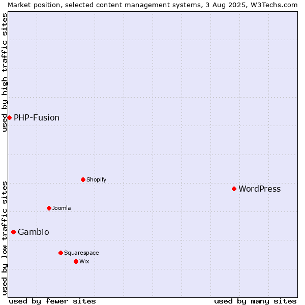 Market position of WordPress vs. Gambio vs. PHP-Fusion