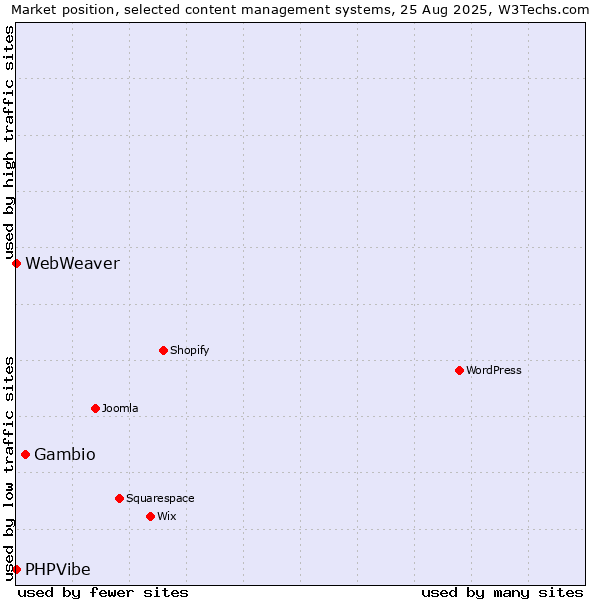 Market position of Gambio vs. PHPVibe vs. WebWeaver