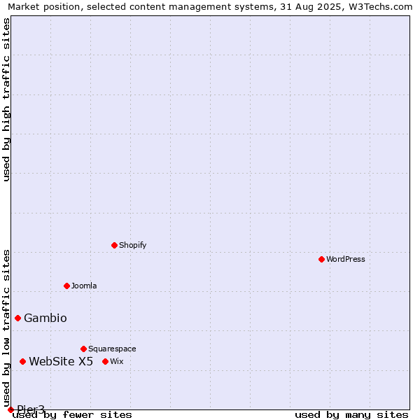 Market position of WebSite X5 vs. Gambio vs. Pier3