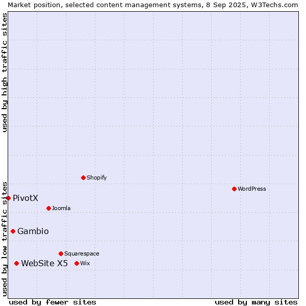 Market position of WebSite X5 vs. Gambio vs. PivotX