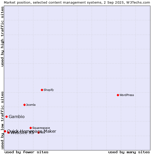 Market position of WebSite X5 vs. Gambio vs. Quick Homepage Maker