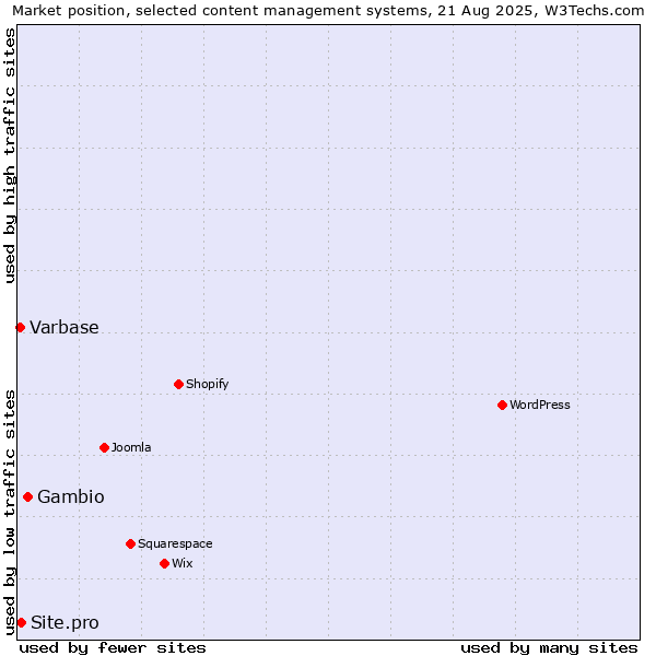 Market position of Gambio vs. Site.pro vs. Varbase
