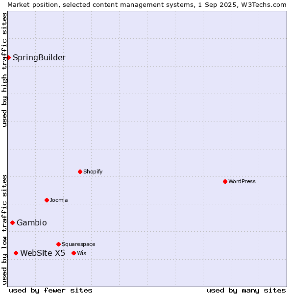 Market position of WebSite X5 vs. Gambio vs. SpringBuilder