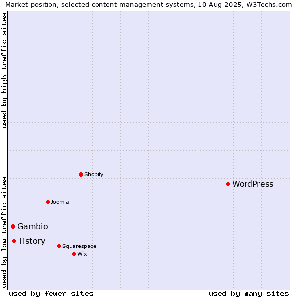 Market position of WordPress vs. Tistory vs. Gambio