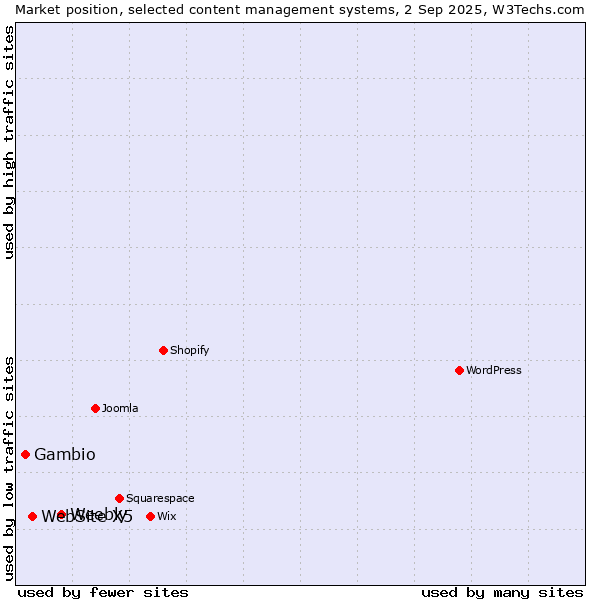 Market position of Weebly vs. WebSite X5 vs. Gambio