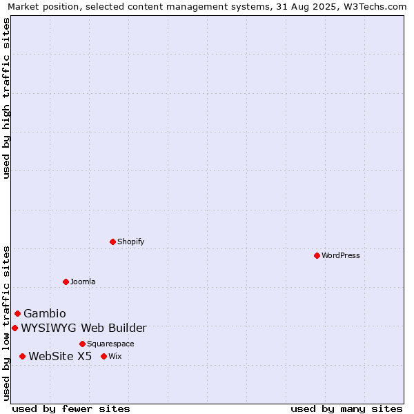 Market position of WebSite X5 vs. Gambio vs. WYSIWYG Web Builder