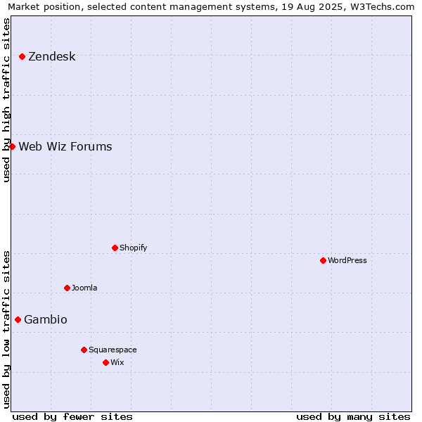 Market position of Zendesk vs. Gambio vs. Web Wiz Forums