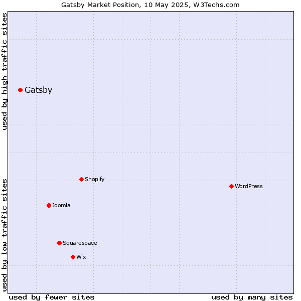 Market position of Gatsby