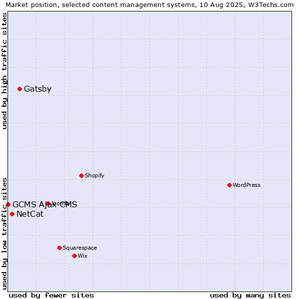 Market position of Gatsby vs. NetCat vs. GCMS Ajax CMS