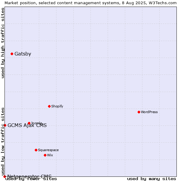 Market position of Gatsby vs. GCMS Ajax CMS vs. Netgenerator CMS
