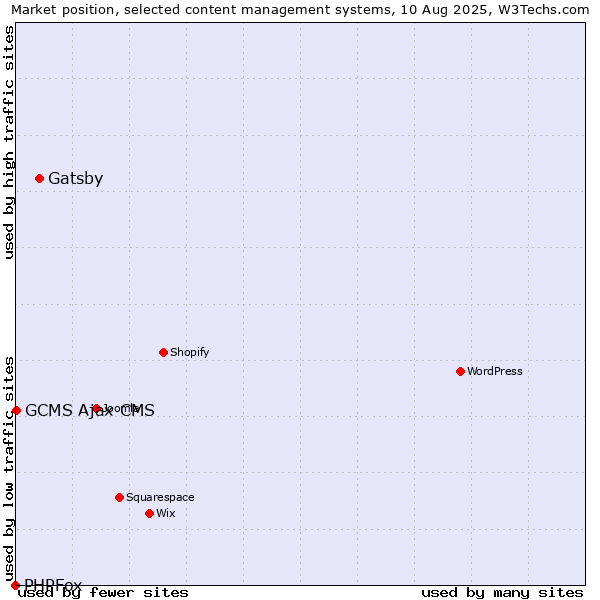 Market position of Gatsby vs. GCMS Ajax CMS vs. PHPFox