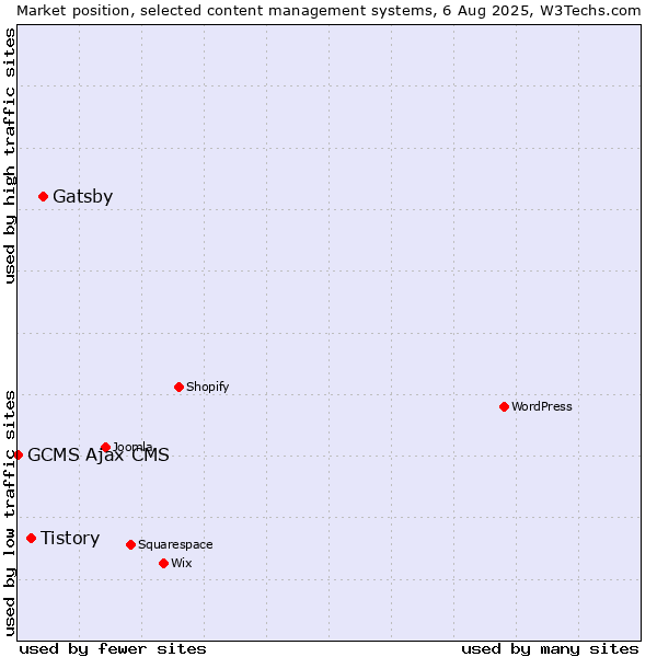 Market position of Gatsby vs. Tistory vs. GCMS Ajax CMS