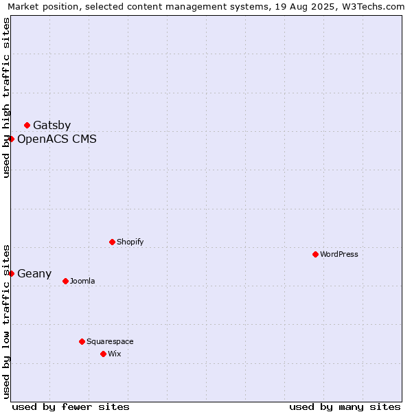 Market position of Gatsby vs. Geany vs. OpenACS CMS