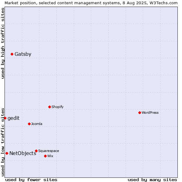 Market position of Gatsby vs. NetObjects vs. gedit